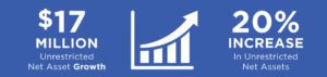 Capital Impact Partners graphic depicting unrestricted net assets growth