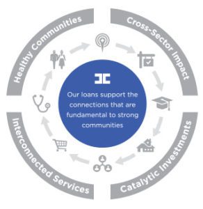 Graphic showing how CIP loans facilitate connected services