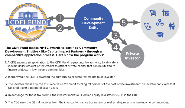 New Markets Tax Credit Financing Capital Impact Partners Graphic Ilrating The Process For How New Markets Tax Credit Program Works