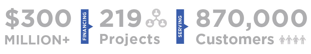 Graphic illustrating that Capital Impact has provided $283 million in financing to 213 cooperative businesses retailers serving more than 850 thousand customers