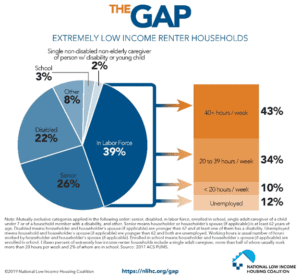 Graphic showing that 26 percent of all renters with low incomes are older adults