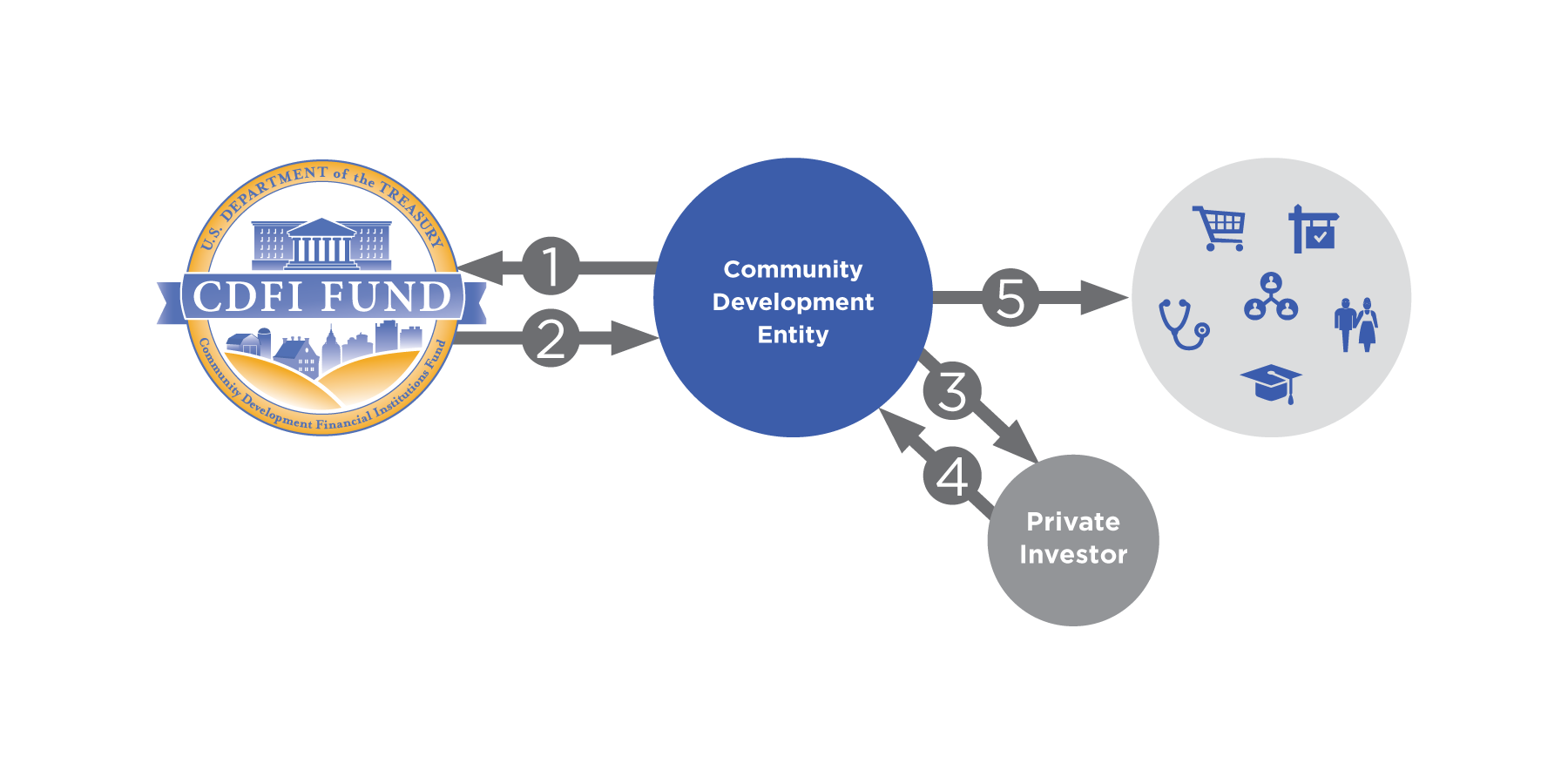 Graphic illustrating the process for how the New Markets Tax Credit Program Works