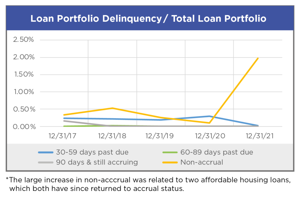 Line Graph showing Capital Impact's Loan Portolio Delinquency History