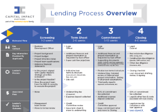 Preview of "Capital Impact Lending Process Overview" (PDF)