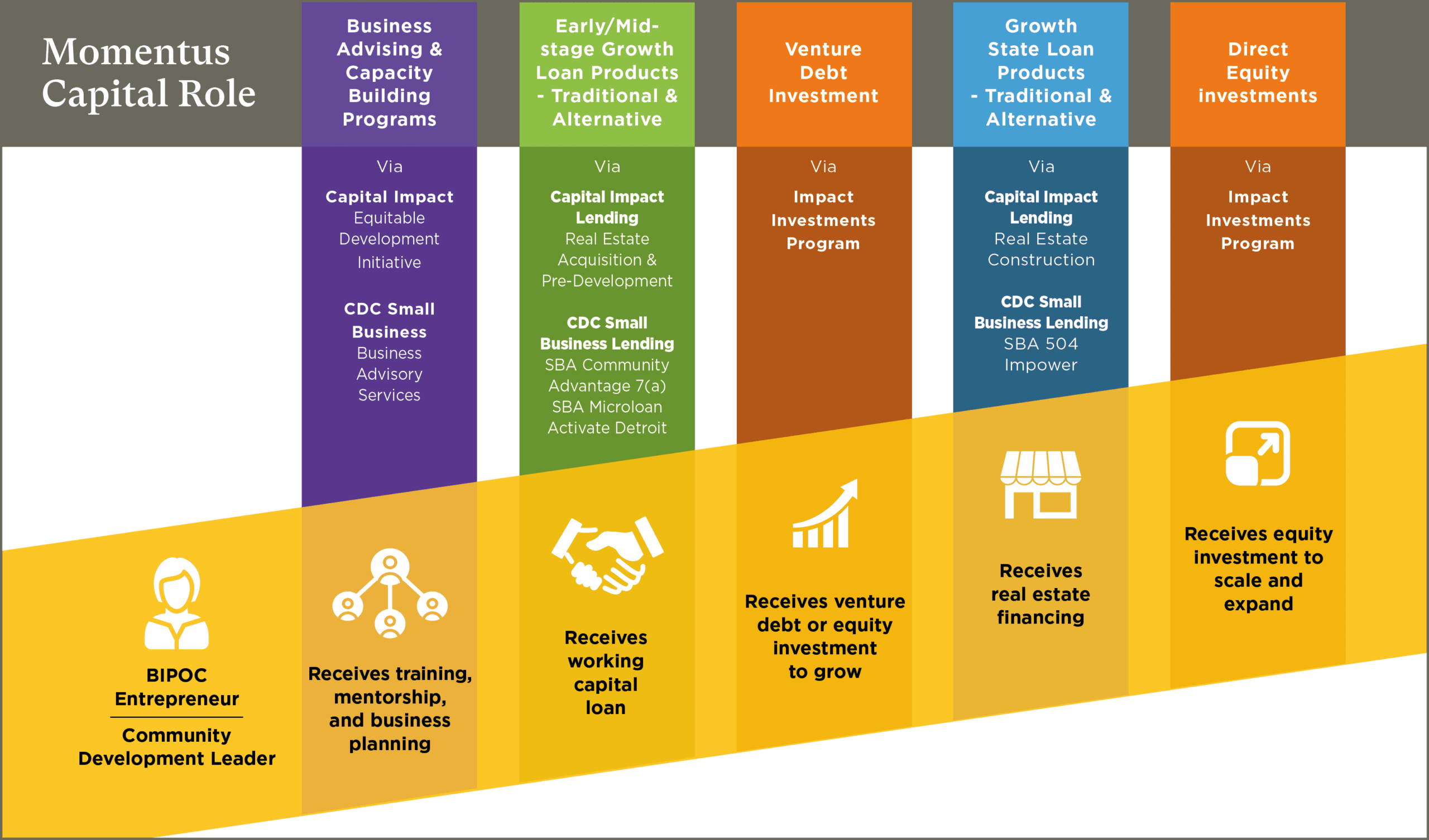 Graphic showing Momentus Capital's Continuum of Capital Solutions