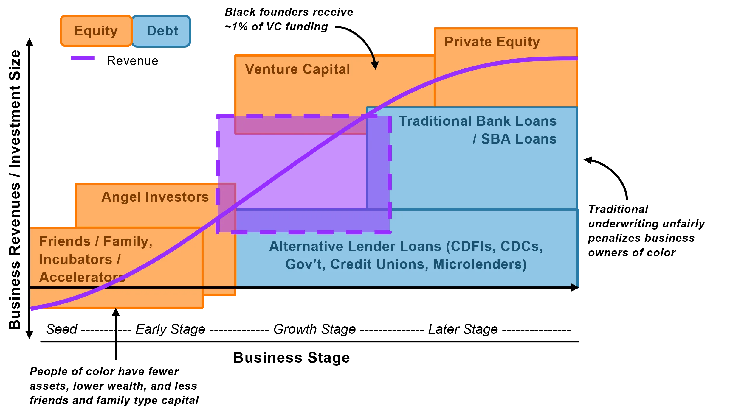 Graphic illustrating difficulty that entrepreneurs of color have in securing financing.