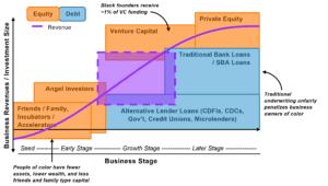 Graphic illustrating difficulty that entrepreneurs of color have in securing financing.