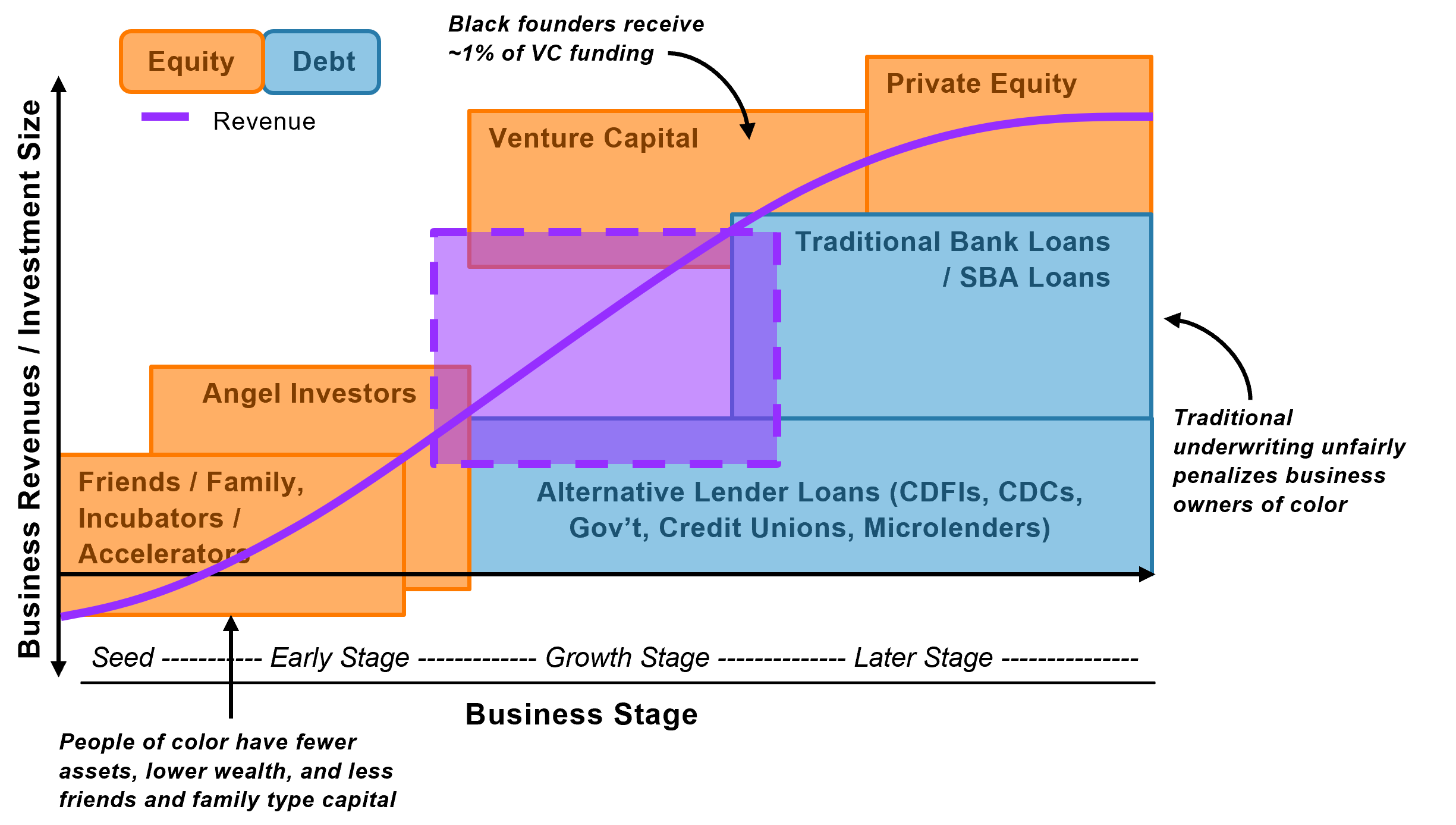 Graphic illustrating difficulty that entrepreneurs of color have in securing financing.