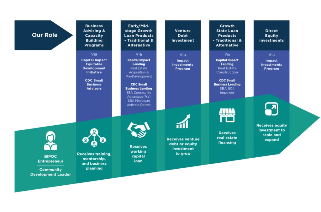 Graphic showing the how Capital Impact Partners makes investments that are aligned with their Continuum of Capital and training programs