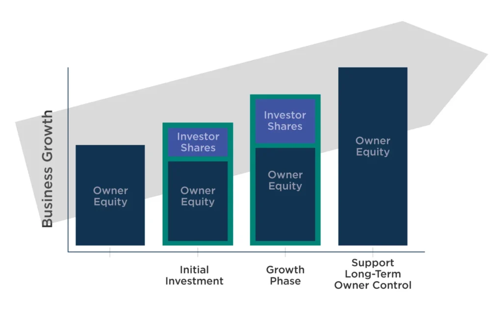 Graphic illustrating Capital Impact Impact Investments approach to providing owner control of their businesses