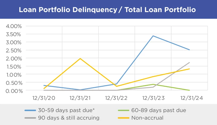 A line graph displaying delinquent loan portfolios as a percentage from December 2020 through December 2024.