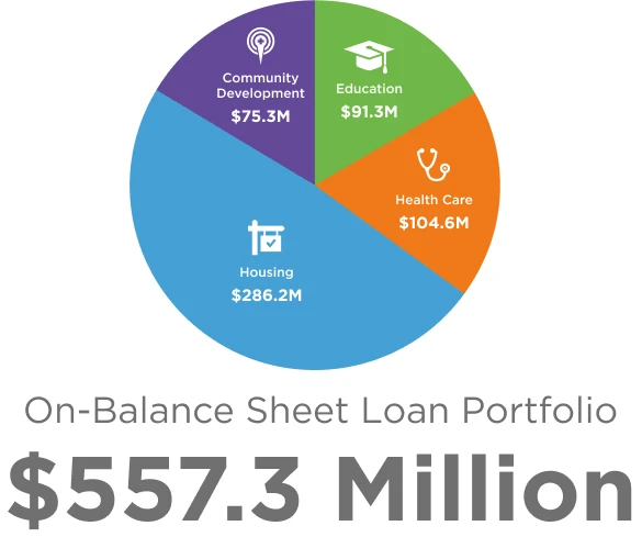 A pie chart showing the 2024 breakdown of Capital Impact Partner's On-balance Sheet Loan Portfolio, totaling $557.3 million.